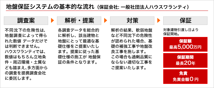 地盤保証システムの基本的な流れ（保証会社: 一般社団法人ハウスワランティ）